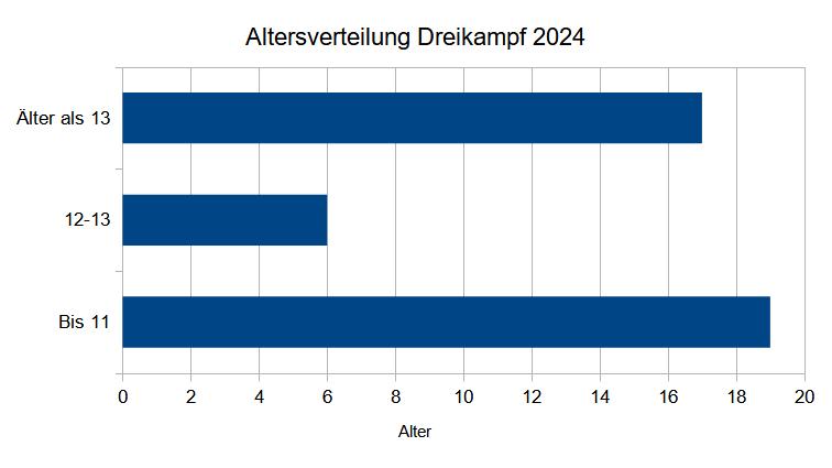Altersverteilung Dreikamp 2024 4